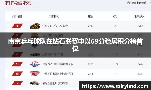 南京乒乓球队在钻石联赛中以69分稳居积分榜首位